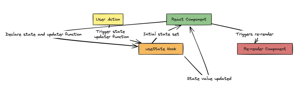 A Deep Dive into React’s useState Hook with Practical Examples